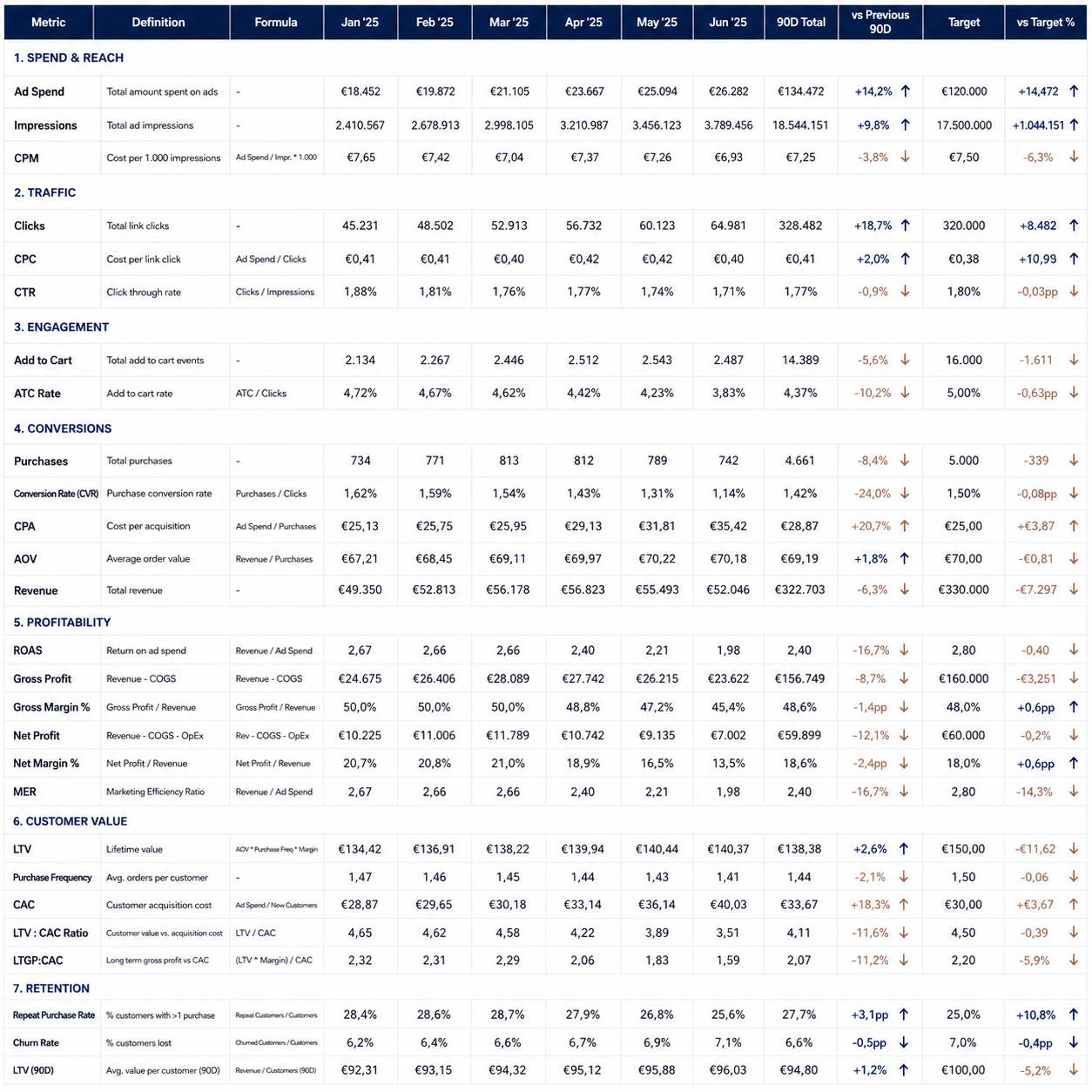 Illustratie van metrics en KPI formules met 404-foutmelding